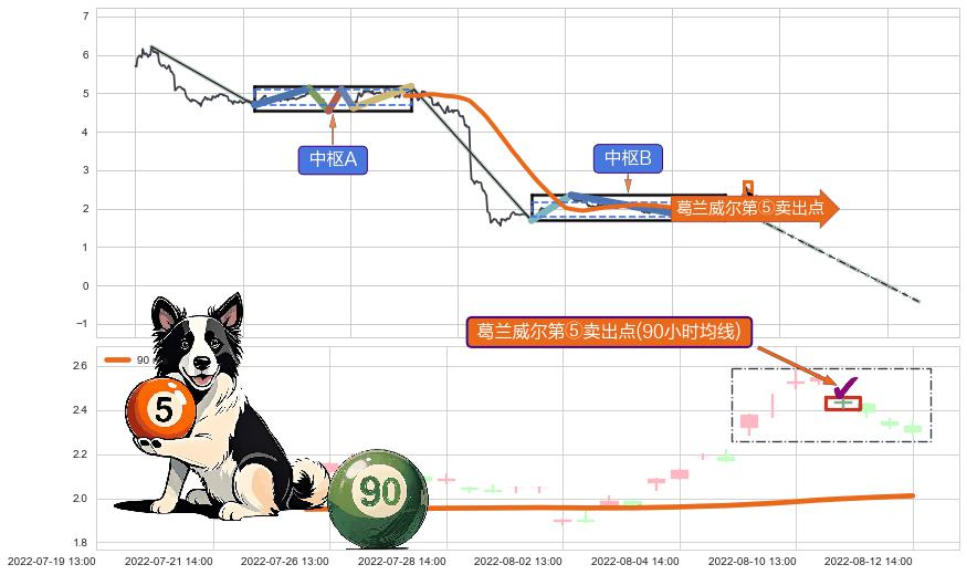 葛兰威尔第⑤卖出点+【乌云密布】卖出点 ➕ 缠论中枢点