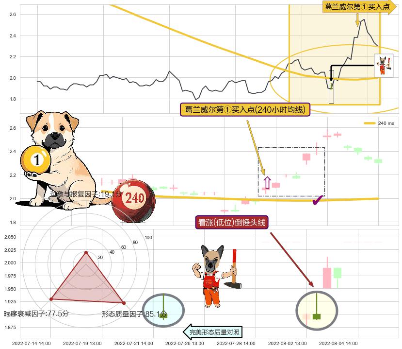 看涨(低位)倒锤头线+旭日东升+上升抵抗+多方炮 ➕ 葛兰威尔第①买入点