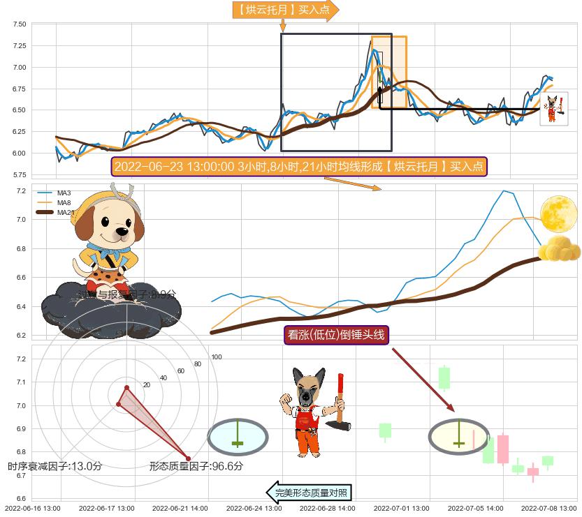 看涨(低位)倒锤头线 ➕ 【烘云托月】买入点