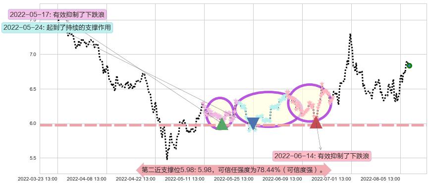 利亚德阻力支撑位图-阿布量化