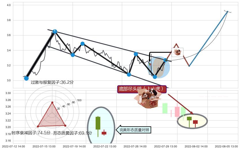 底部尽头线（上山虎）+上涨螺旋桨形态+上涨Pinbar组合信号+高位并排阳线 ➕ 突破整理