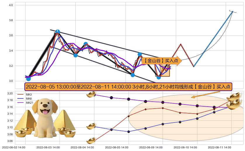 【金山谷】买入点 ➕ 突破整理
