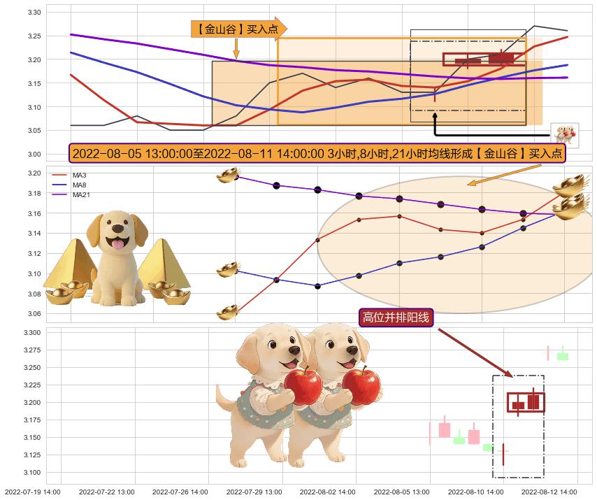 高位并排阳线+上涨Pinbar组合信号 ➕ 【金银山谷】买入点