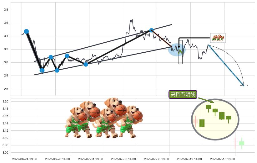 高档五阴线+下跌螺旋桨+下跌孤独十字星 ➕ 突破整理