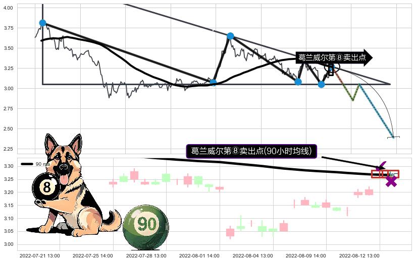 葛兰威尔第⑧卖出点+【断头铡刀】卖出点+【战机起航】卖出点 ➕ 突破整理