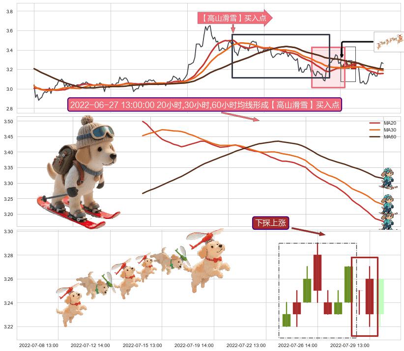 下探上涨+徐缓上升+多方炮+上涨螺旋桨形态 ➕ 【高山滑雪】买入点