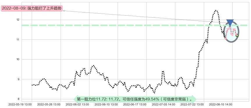 硕贝德阻力支撑位图-阿布量化