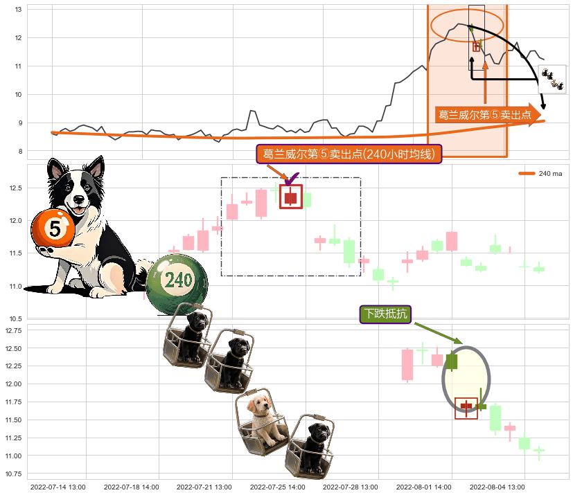 下跌抵抗+升势停顿+射击之星形态+吊颈线（上吊线）+看跌(高位倒锤头)流星线 ➕ 葛兰威尔第⑤卖出点