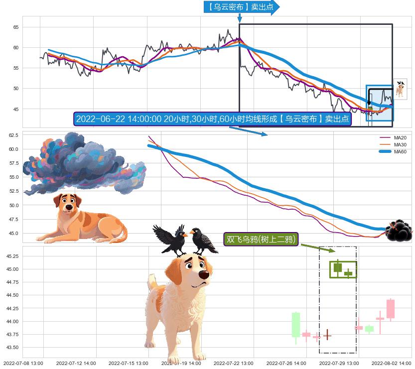 双飞乌鸦(树上二鸦)+射击之星形态+下跌螺旋桨+看跌(高位倒锤头)流星线 ➕ 【乌云密布】卖出点