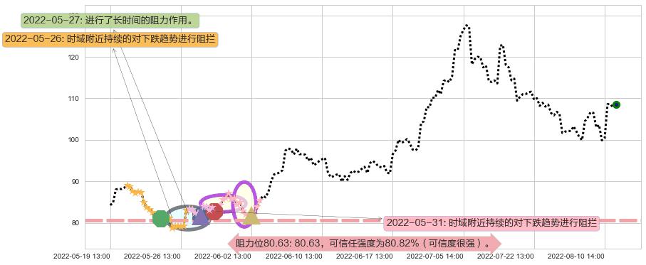 泰格医药阻力支撑位图-阿布量化