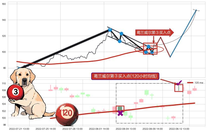 葛兰威尔第③买入点+【高山滑雪】买入点 ➕ 突破整理