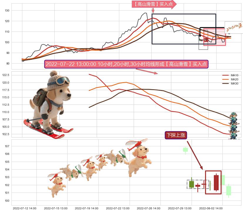 下探上涨+上升抵抗+上涨螺旋桨形态 ➕ 【高山滑雪】买入点