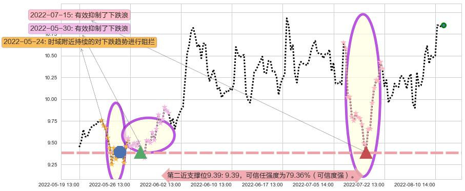 绿盟科技阻力支撑位图-阿布量化