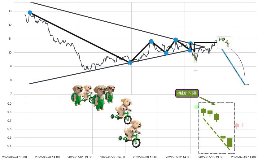 徐缓下降+高档五阴线+射击之星形态+倾盆大雨+下跌身怀六甲+下跌螺旋桨+看跌(高位倒锤头)流星线+跳空上涨三颗星+双飞乌鸦(树上二鸦) ➕ 突破整理