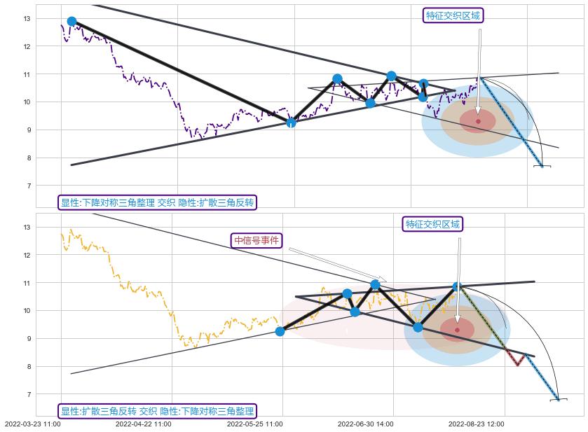 突破整理+调整浪ABC+调整浪ABC ➕ 突破整理