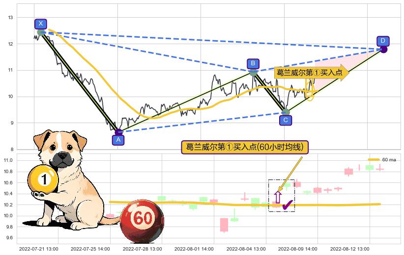 葛兰威尔第①买入点+葛兰威尔第③买入点+【金山谷】买入点+【金蜘蛛】买入点+【鱼跃龙门】买入点+【旱地拔葱】买入点+【烘云托月】买入点 ➕ 谐波(XABCD)