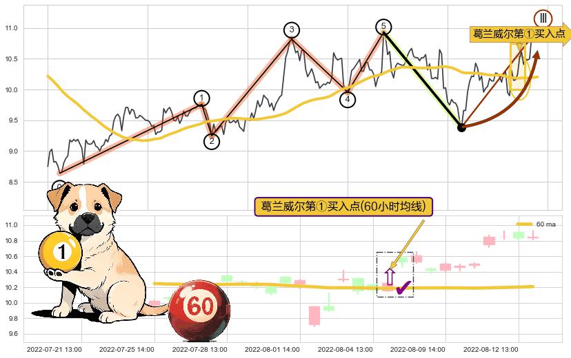 葛兰威尔第①买入点+葛兰威尔第③买入点+【金山谷】买入点+【金蜘蛛】买入点+【鱼跃龙门】买入点+【旱地拔葱】买入点+【烘云托月】买入点 ➕ 调整浪ABC
