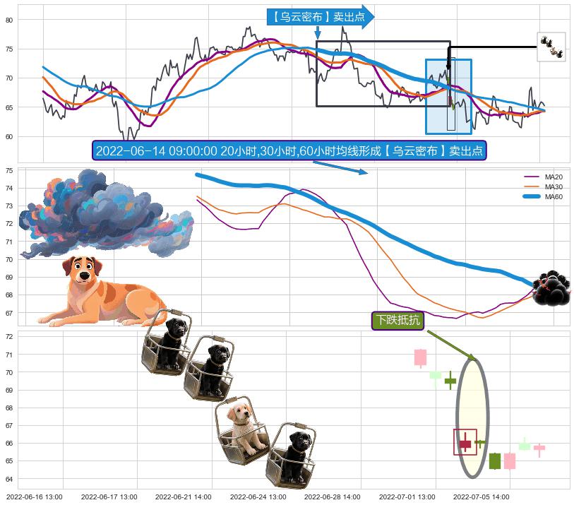 下跌抵抗+顶部尽头线（下山虎）+吊颈线（上吊线）+看跌(高位倒锤头)流星线 ➕ 【乌云密布】卖出点