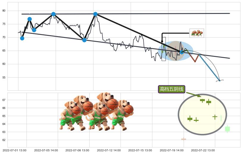 高档五阴线+黄昏之星（夜星）+双飞乌鸦(树上二鸦)+下跌身怀六甲+下跌螺旋桨+看跌(高位倒锤头)流星线+射击之星形态 ➕ 突破整理