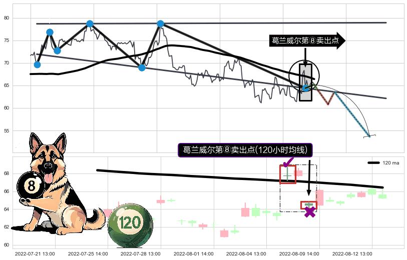 葛兰威尔第⑧卖出点 ➕ 突破整理