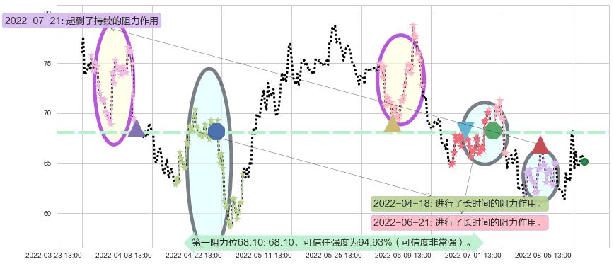 扬杰科技阻力支撑位图-阿布量化