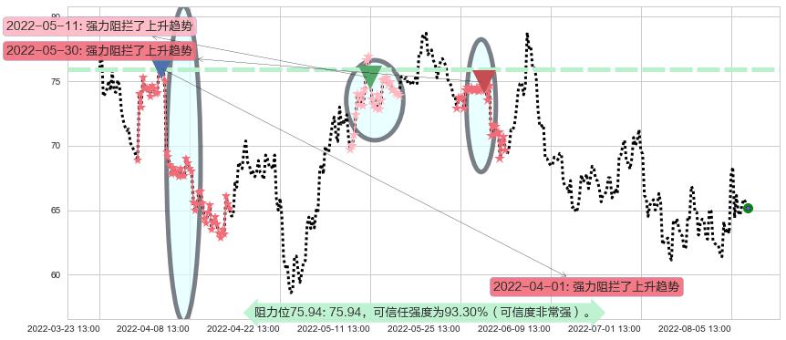 扬杰科技阻力支撑位图-阿布量化