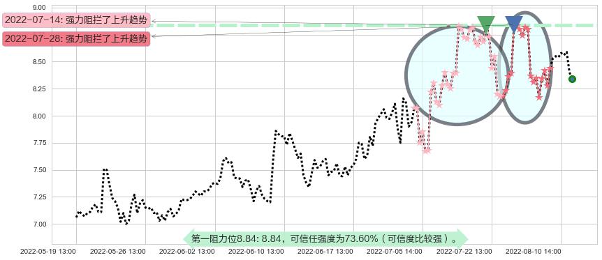 易事特阻力支撑位图-阿布量化