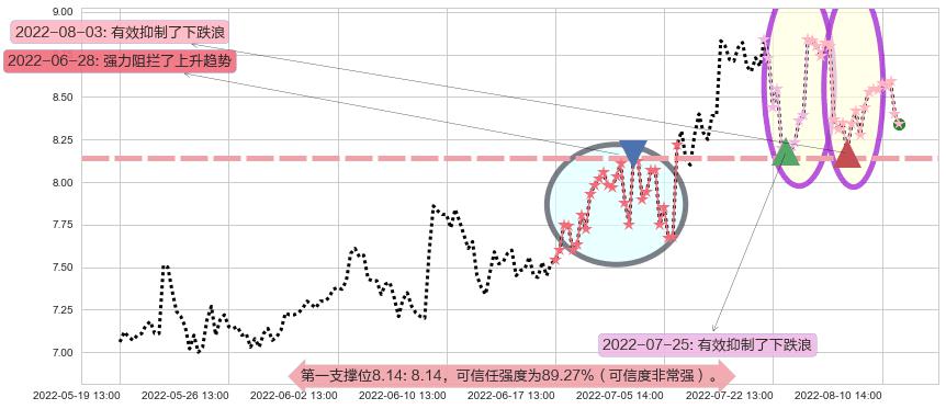 易事特阻力支撑位图-阿布量化