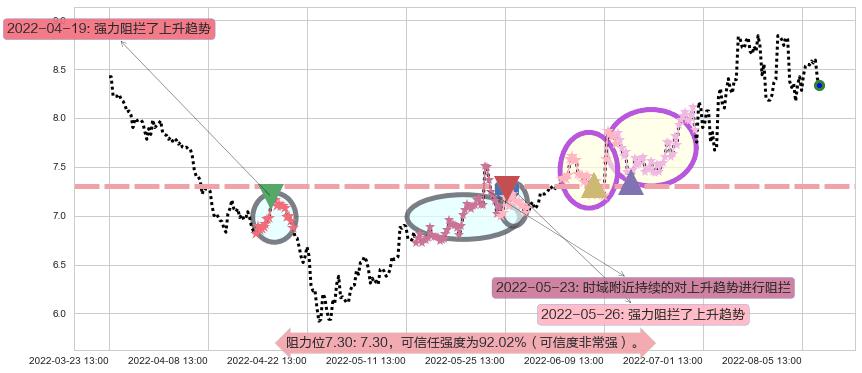易事特阻力支撑位图-阿布量化