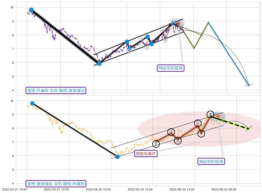 调整浪ABC ➕ 突破整理