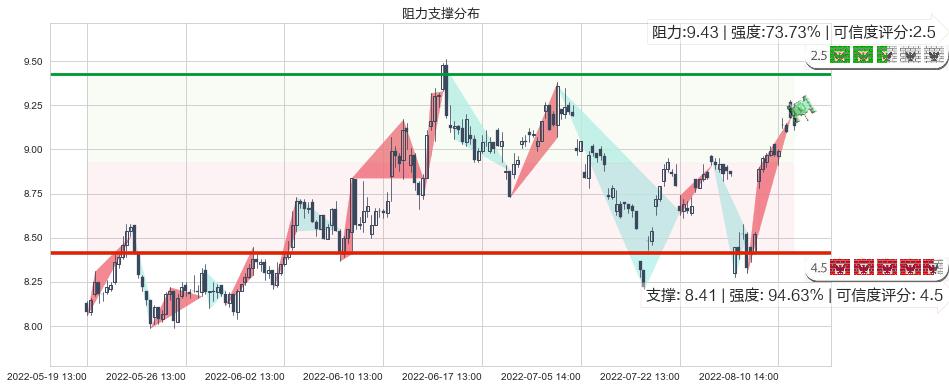 赢时胜(sz300377)阻力支撑位图-阿布量化