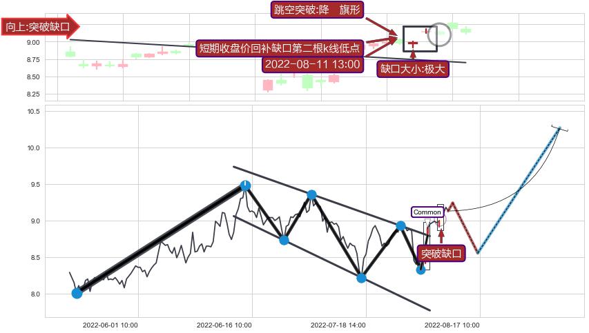 跳空缺口➕突破整理