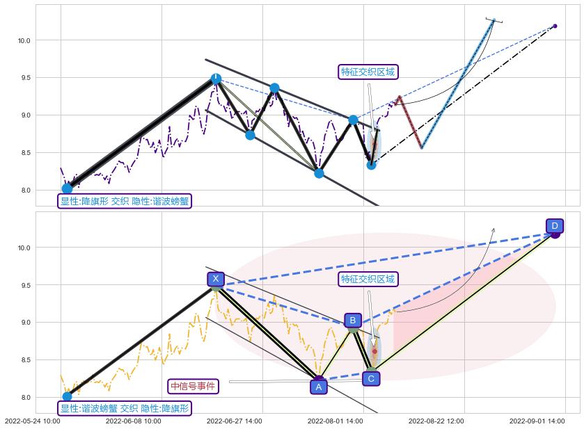谐波(XABCD) ➕ 突破整理