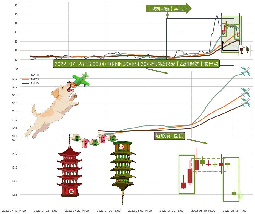 塔形顶 | 圆顶+下跌两颗星 ｜ 下跌三颗星+吊颈线（上吊线）+下跌螺旋桨 ➕ 【战机起航】卖出点