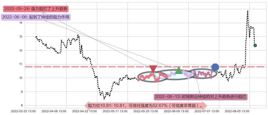 天和防务阻力支撑位图-阿布量化