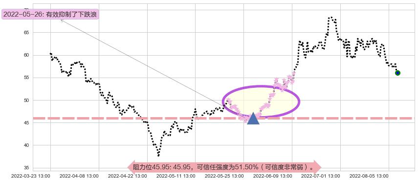 先导智能阻力支撑位图-阿布量化