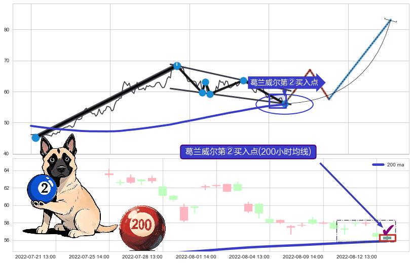 葛兰威尔第②买入点+【高山滑雪】买入点 ➕ 突破整理