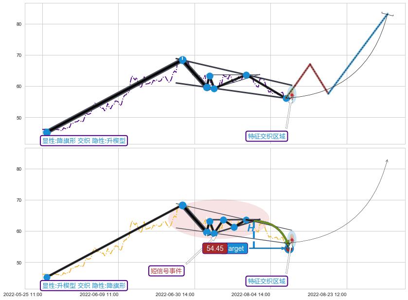 突破整理+趋势线+调整浪ABC ➕ 突破整理