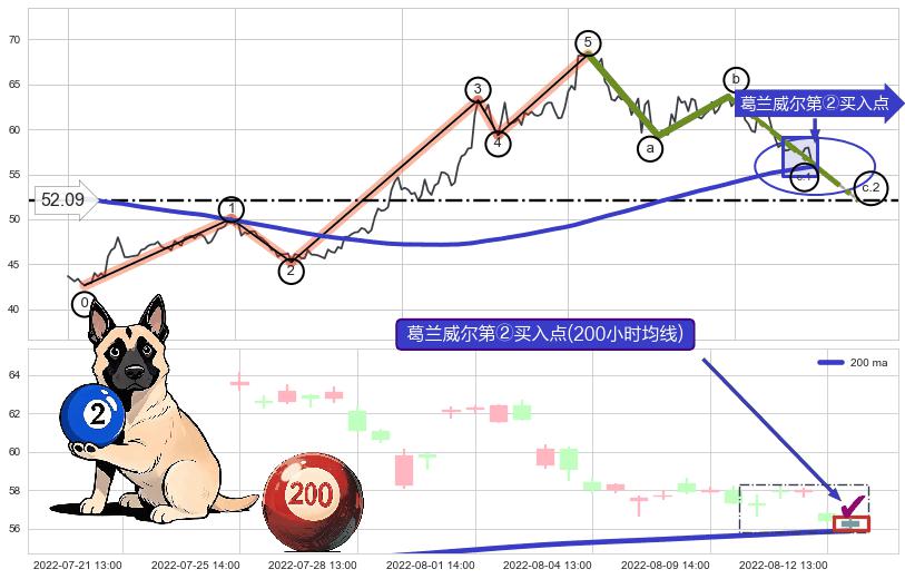 葛兰威尔第②买入点+【高山滑雪】买入点+【死亡谷】卖出点 ➕ 调整浪ABC