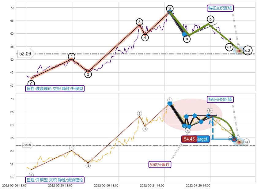 突破整理 ➕ 调整浪ABC