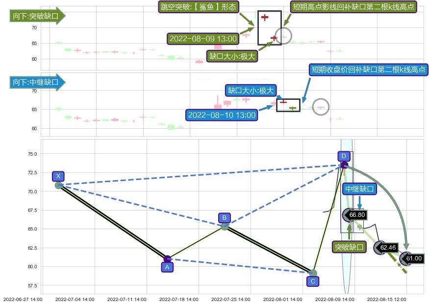 跳空缺口➕谐波(Target)