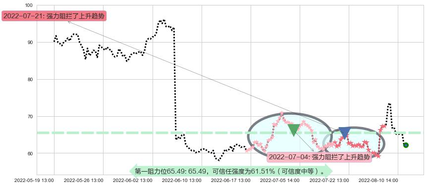 景嘉微阻力支撑位图-阿布量化