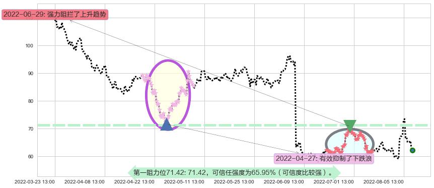 景嘉微阻力支撑位图-阿布量化