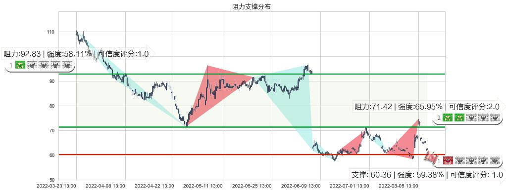 景嘉微(sz300474)阻力支撑位图-阿布量化