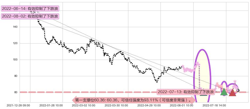 景嘉微阻力支撑位图-阿布量化