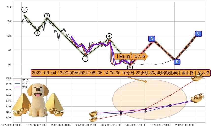 【金山谷】买入点+【金蜘蛛】买入点+【蛟龙出海】买入点+【高山滑雪】买入点 ➕ 调整浪ABC