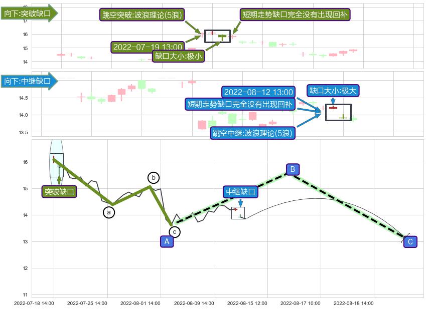 跳空缺口➕调整浪ABC