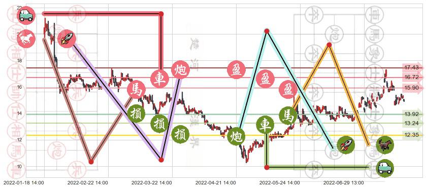 通合科技(sz300491)止盈止损位分析