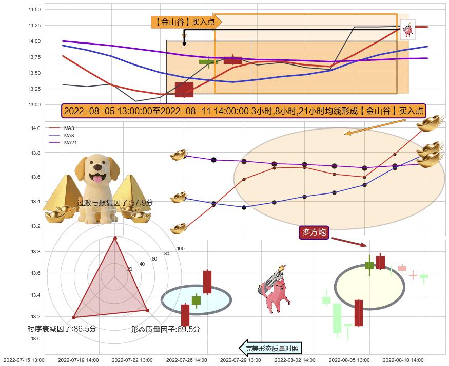 多方炮+上涨两颗星 | 上涨三颗星 ➕ 【金银山谷】买入点