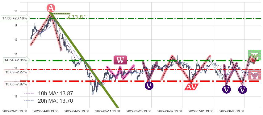 盛天网络(300494)中线趋势趋势阶段分析图-阿布量化
